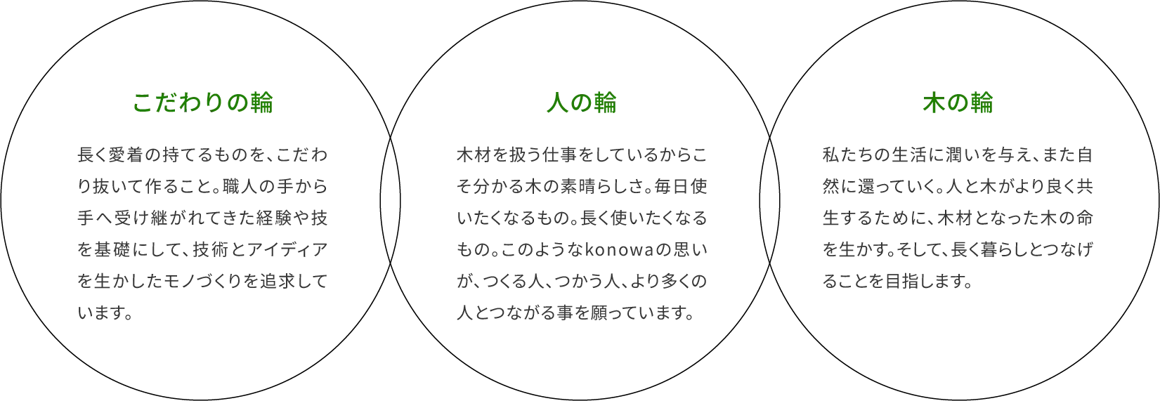 こだわりの輪・人の輪・木の輪