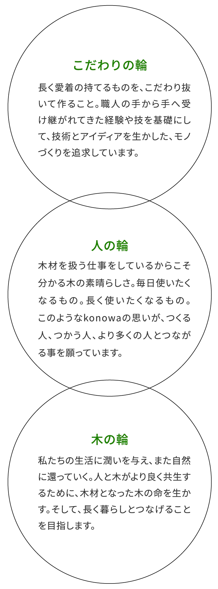 こだわりの輪・人の輪・木の輪